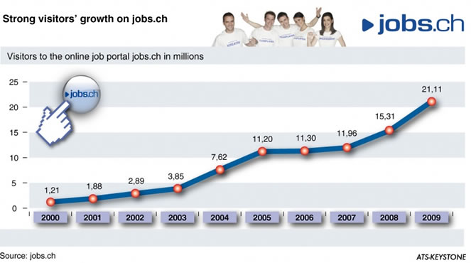 Graphic visitor's growth