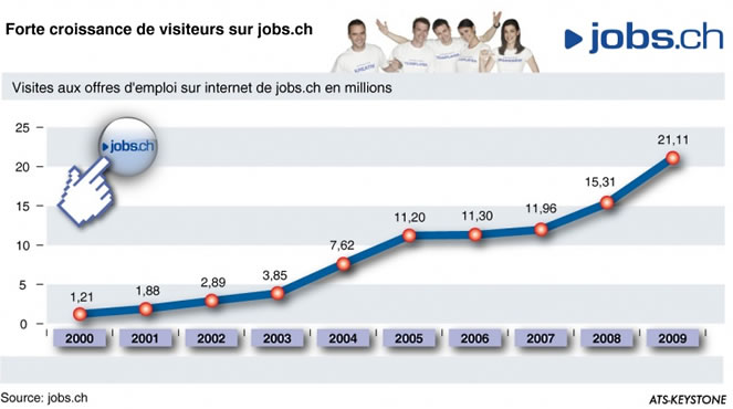 Graphique de croissance